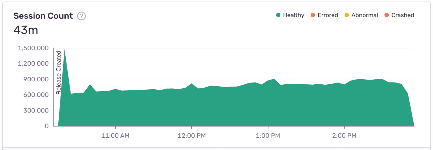 Session count graph with healthy sessions displayed